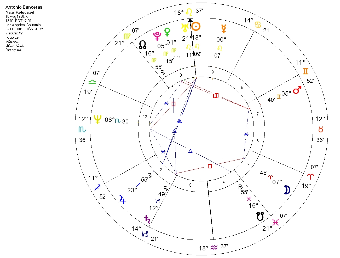 Antonio Banderas - horoskop na Los Angeles