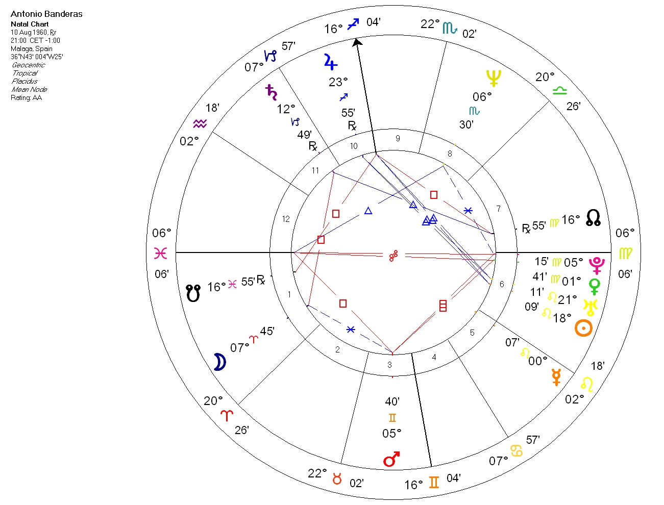 Antonio Banderas - horoskop urodzeniowy